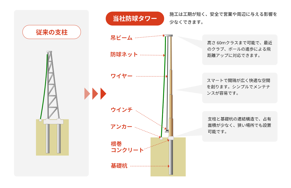 防球タワーの設計図